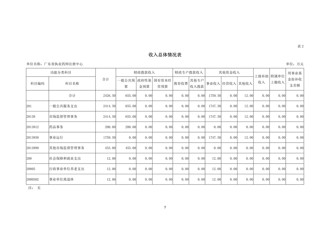 2020年度广东省执业药师注册中心部门预算（公开）_7.png