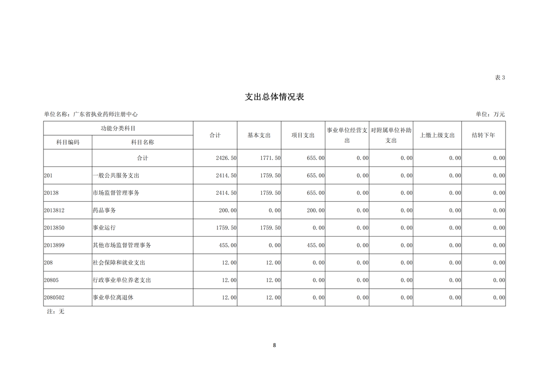 2020年度广东省执业药师注册中心部门预算（公开）_8.png