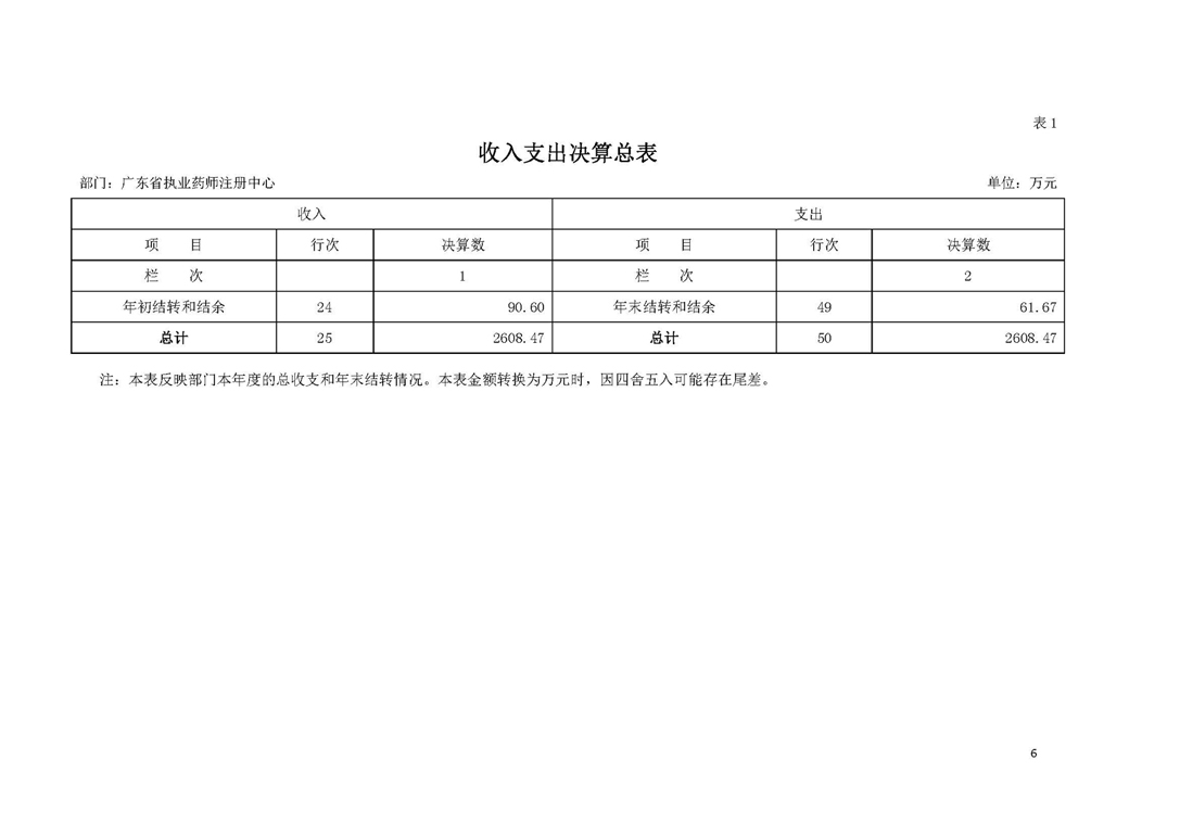 2019年部门决算公开-广东省执业药师注册中心（定）_页面_06.jpg