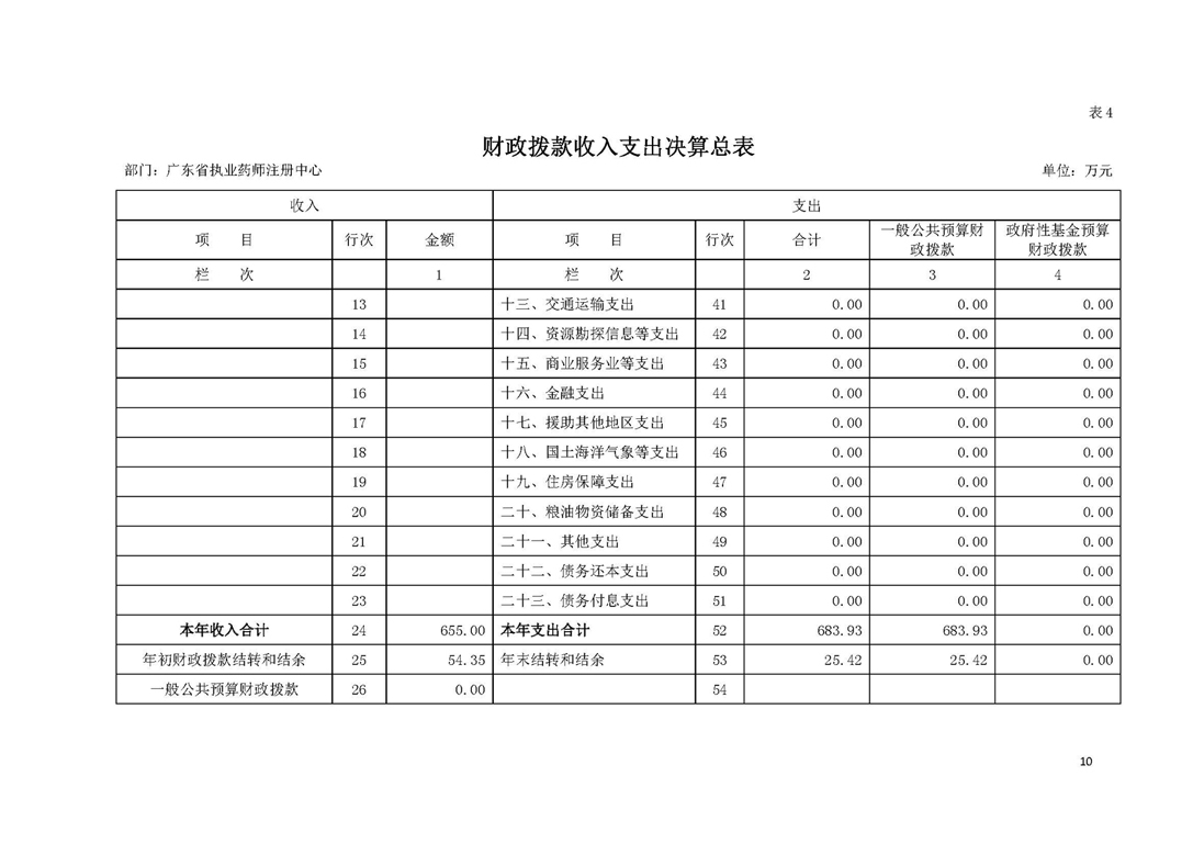 2019年部门决算公开-广东省执业药师注册中心（定）_页面_10.jpg