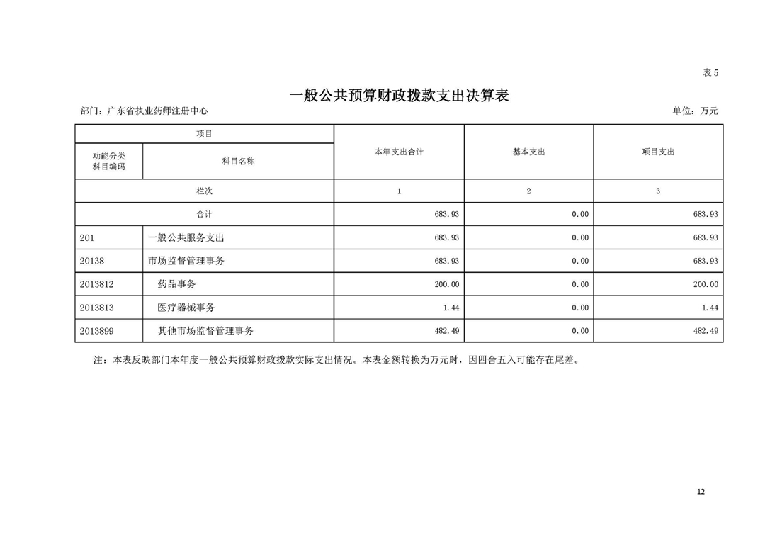 2019年部门决算公开-广东省执业药师注册中心（定）_页面_12.jpg
